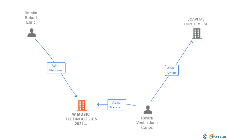Vinculaciones societarias de W MUSIC TECHNOLOGIES 2021 GROUP SL