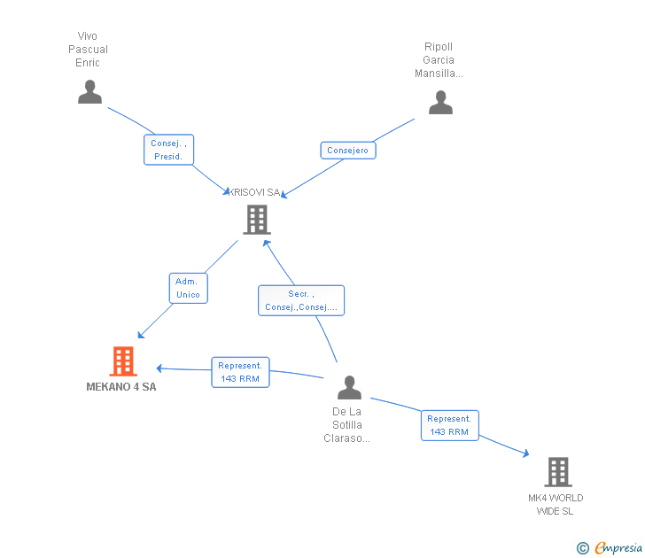 Vinculaciones societarias de MEKANO 4 SL