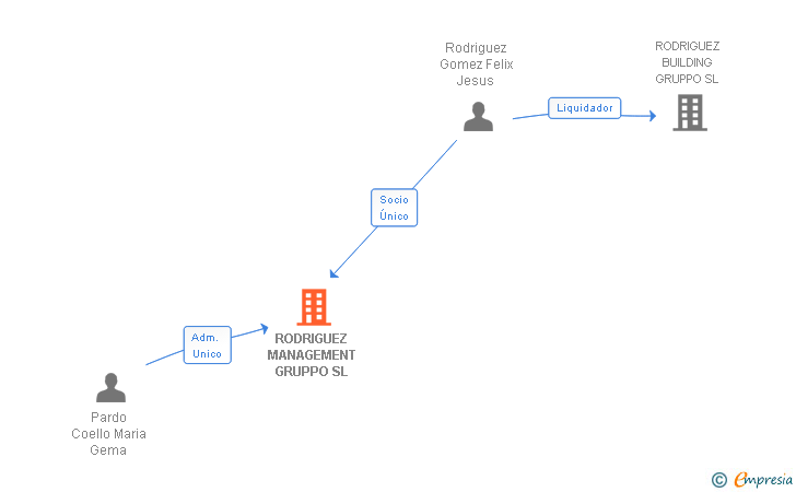 Vinculaciones societarias de RODRIGUEZ MANAGEMENT GRUPPO SL