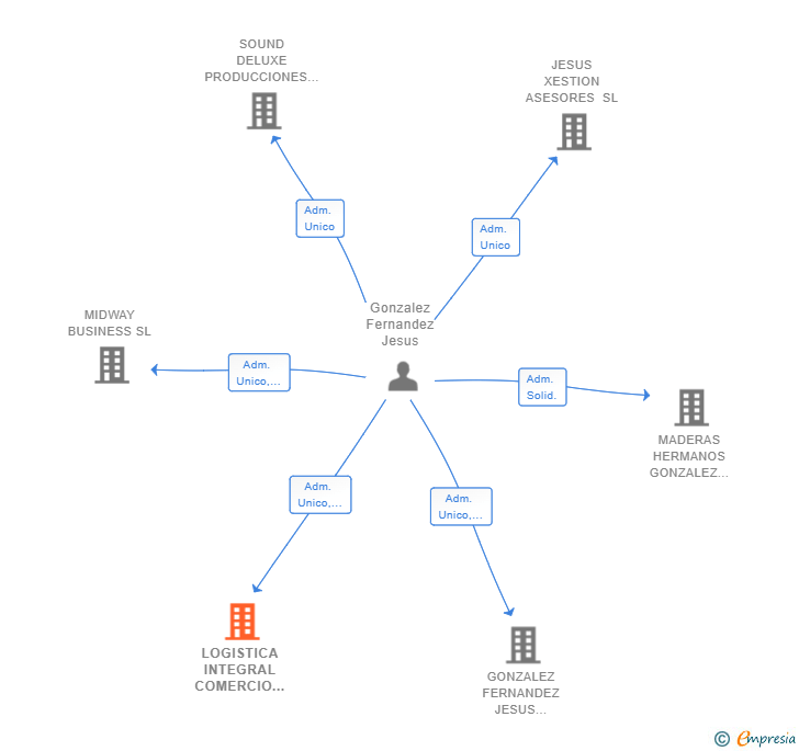 Vinculaciones societarias de LOGISTICA INTEGRAL COMERCIO ELECTRONICO SL
