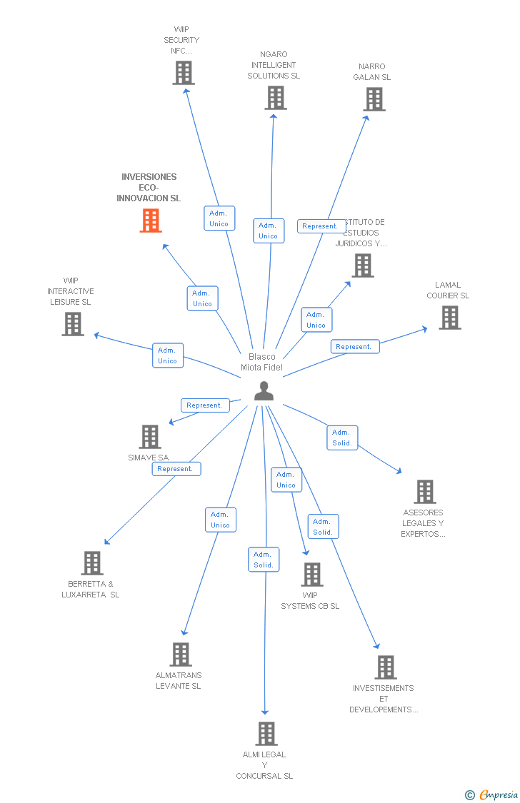 Vinculaciones societarias de INVERSIONES ECO-INNOVACION SL