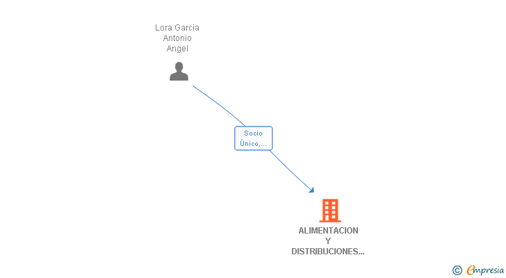 Vinculaciones societarias de ALIMENTACION Y DISTRIBUCIONES LORA SL