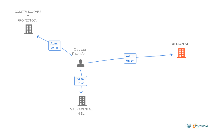 Vinculaciones societarias de AFRIAN SL