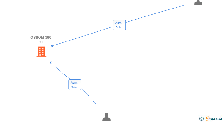 Vinculaciones societarias de OSSOM 360 SL