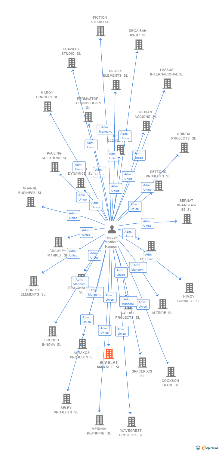Vinculaciones societarias de SCARLAT MARKET SL