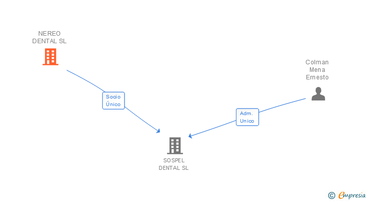 Vinculaciones societarias de NEREO DENTAL SL