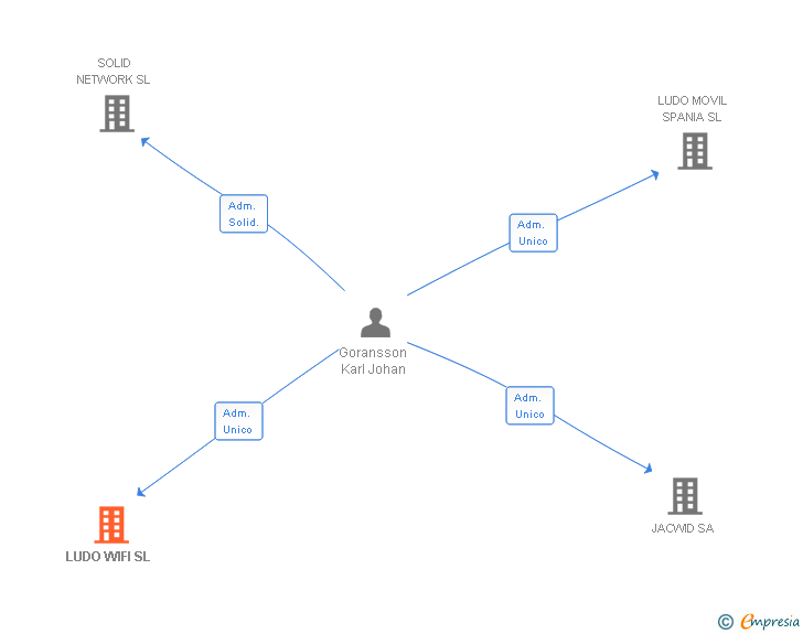 Vinculaciones societarias de LUDO WIFI SL