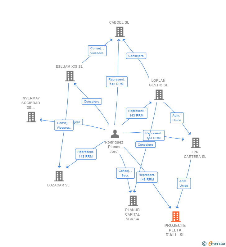 Vinculaciones societarias de PROJECTE PLETA D'ALL SL
