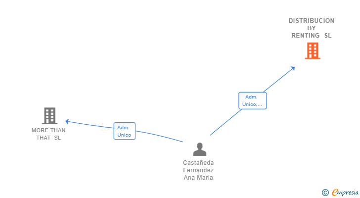 Vinculaciones societarias de DISTRIBUCION BY RENTING SL