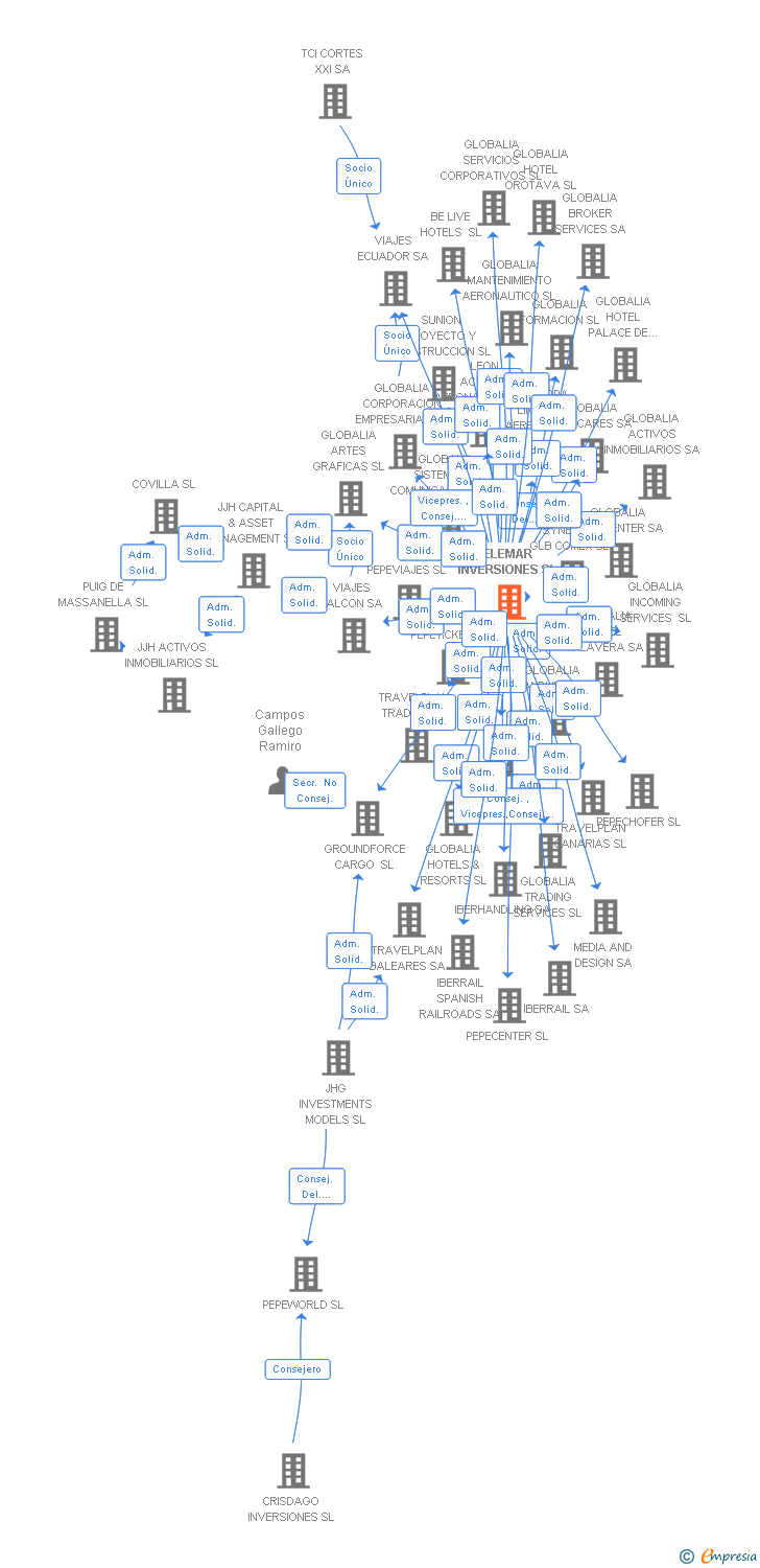 Vinculaciones societarias de ELEMAR INVERSIONES SL