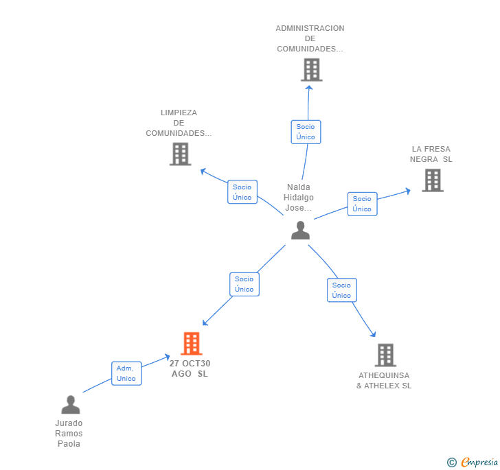 Vinculaciones societarias de 27 OCT30 AGO SL