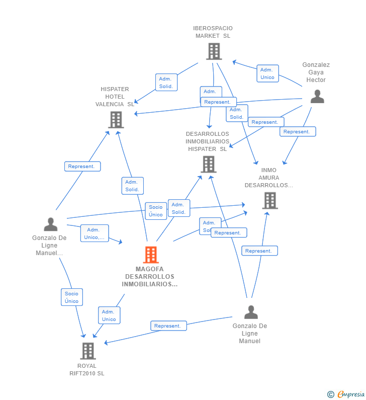 Vinculaciones societarias de MAGOFA DESARROLLOS INMOBILIARIOS SL