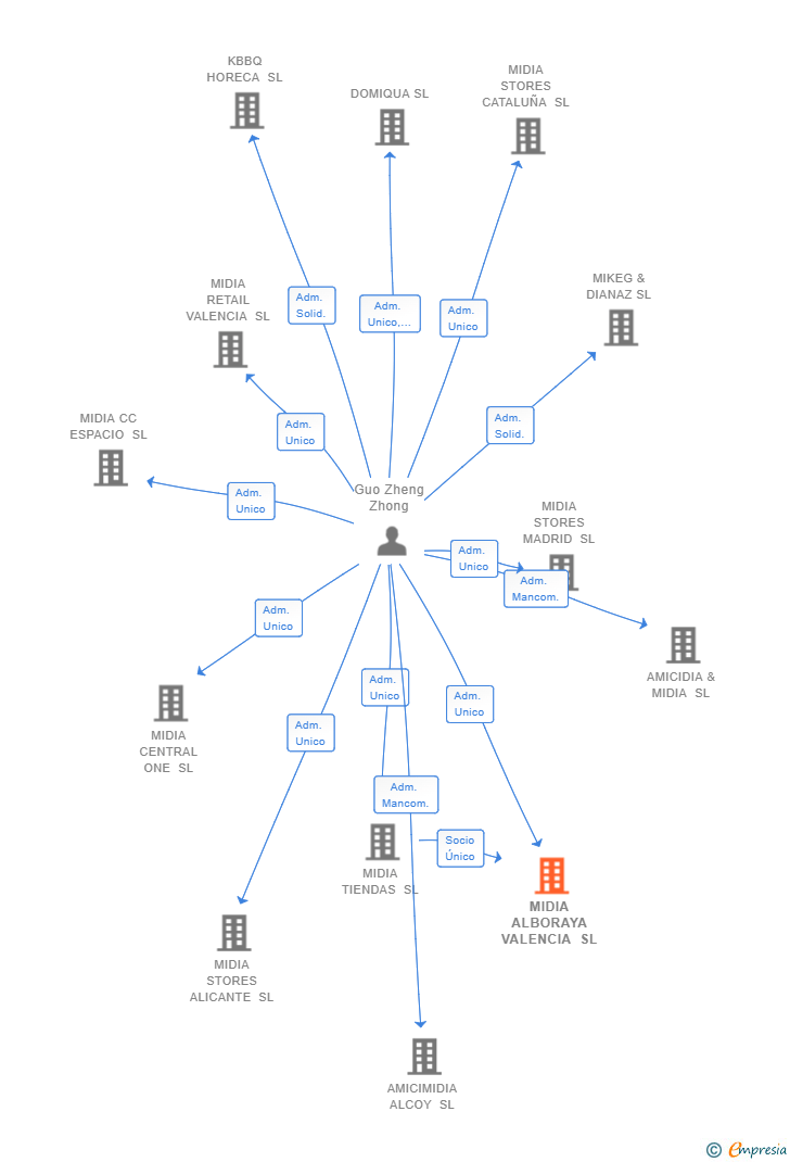 Vinculaciones societarias de MIDIA ALBORAYA VALENCIA SL