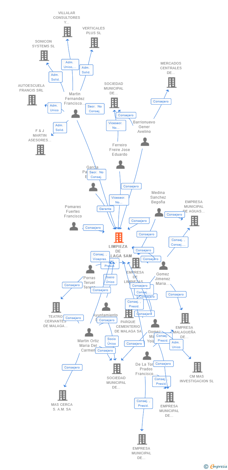 Vinculaciones societarias de LIMPIEZA DE MALAGA SAM