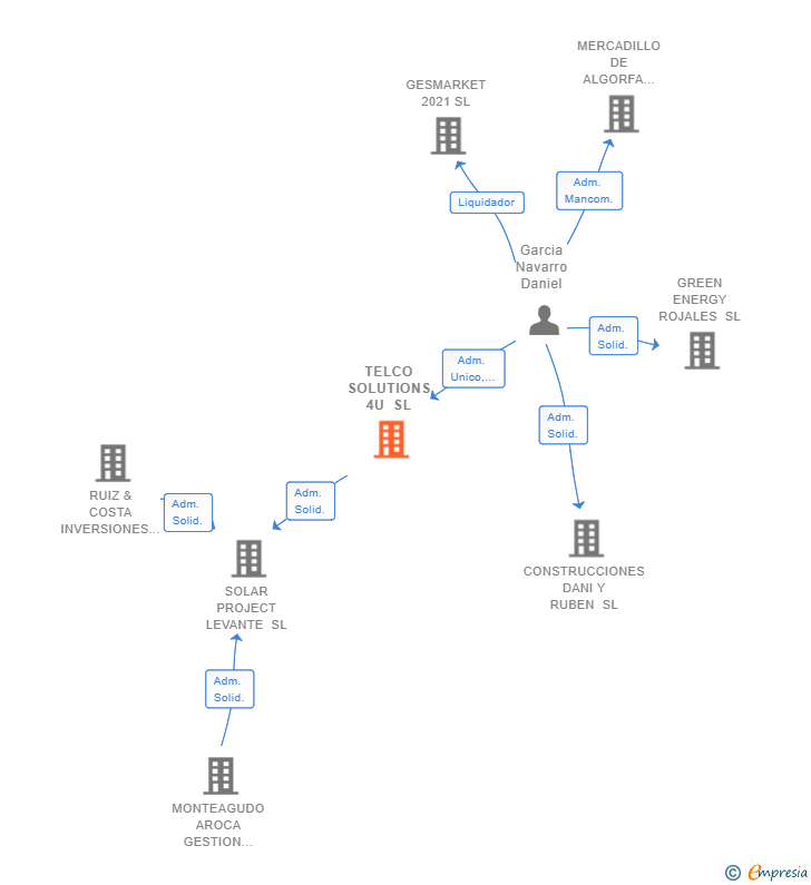 Vinculaciones societarias de TELCO SOLUTIONS 4U SL