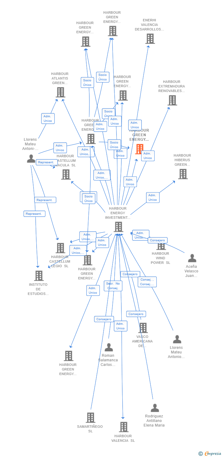 Vinculaciones societarias de HARBOUR GREEN ENERGY SOLUTION 11 SL