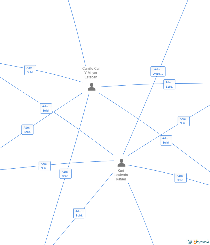 Vinculaciones societarias de ALTA FRECUENCIA BAR SL
