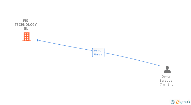 Vinculaciones societarias de FIX TECHNOLOGY SL