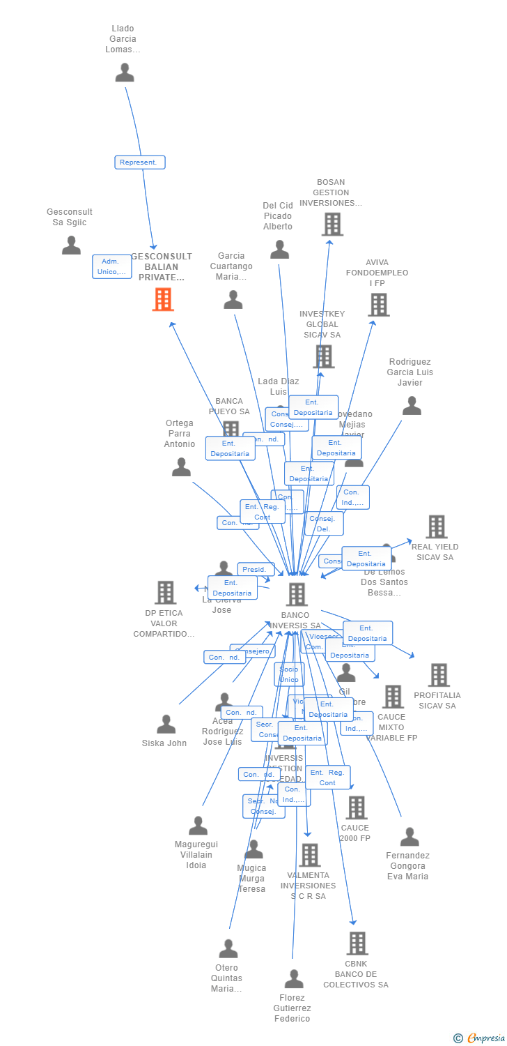 Vinculaciones societarias de GESCONSULT BALIAN PRIVATE EQUITY SCR SA