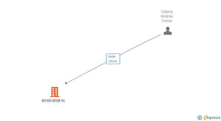 Vinculaciones societarias de NEXIFARM SL