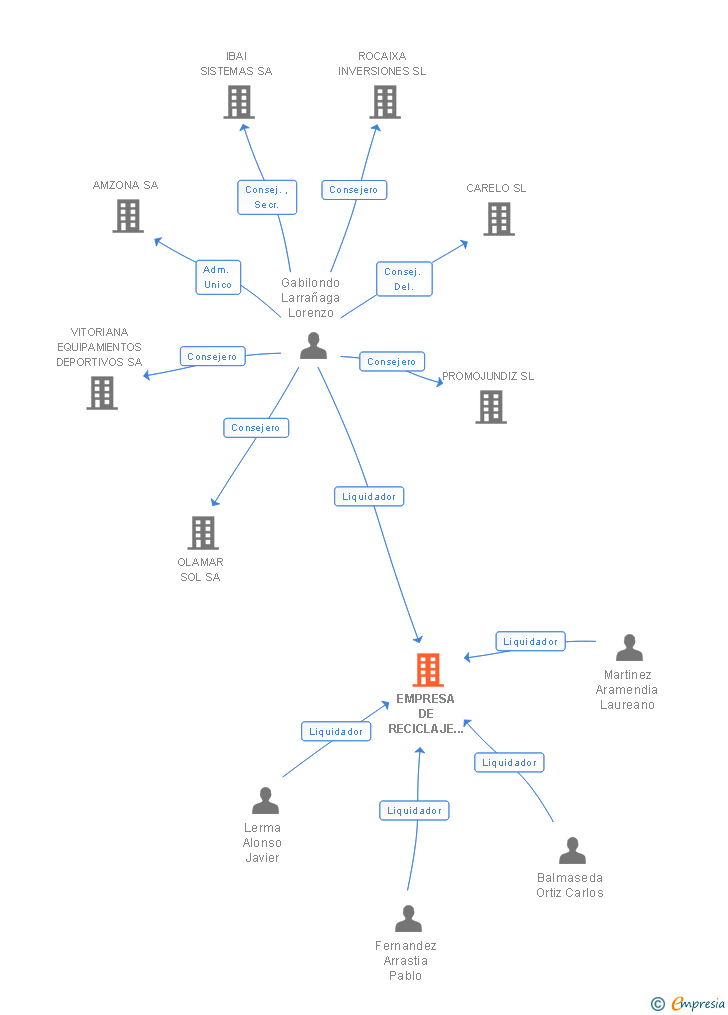 Vinculaciones societarias de EMPRESA DE RECICLAJE DE RESIDUOS DE NAVARRA SA