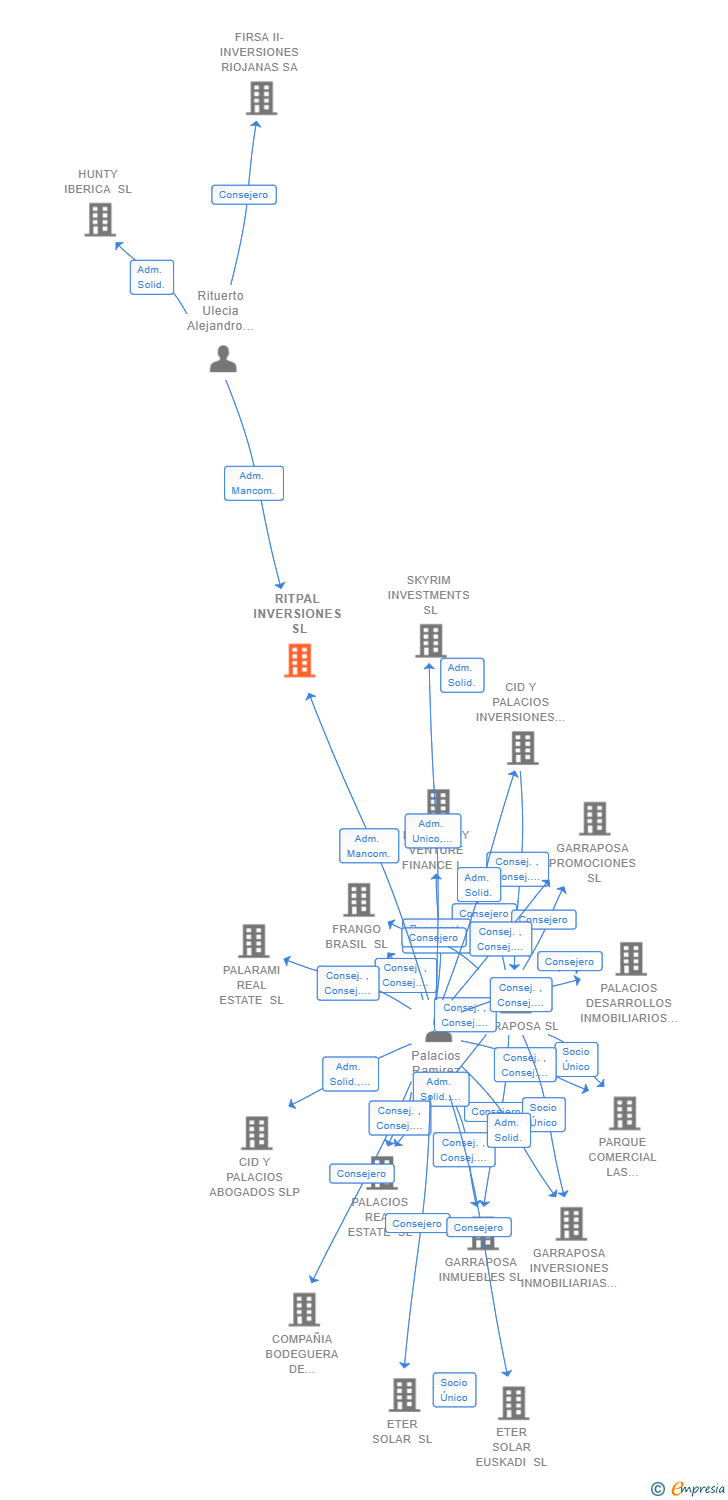 Vinculaciones societarias de RITPAL INVERSIONES SL