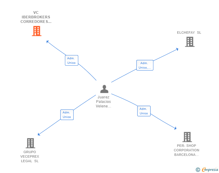 Vinculaciones societarias de VC IBERBROKERS CORREDORES DE SEGUROS SL