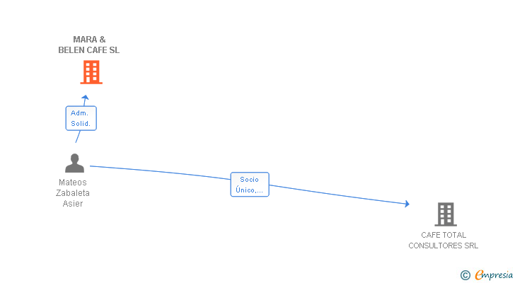 Vinculaciones societarias de MARA & BELEN CAFE SL