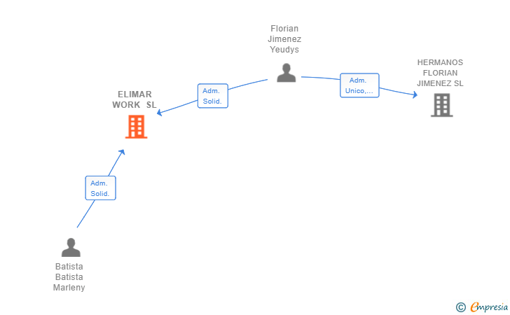 Vinculaciones societarias de ELIMAR WORK SL
