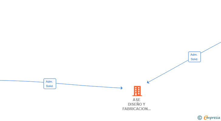 Vinculaciones societarias de ASE DISEÑO Y FABRICACION SLL