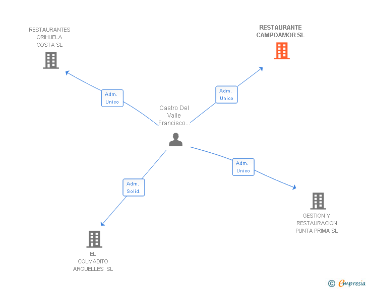 Vinculaciones societarias de RESTAURANTE CAMPOAMOR SL