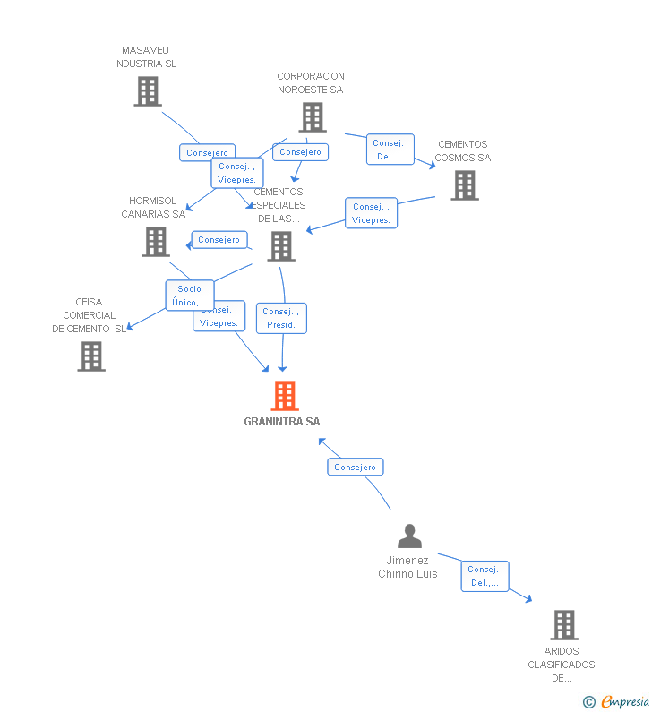 Vinculaciones societarias de GRANINTRA SA