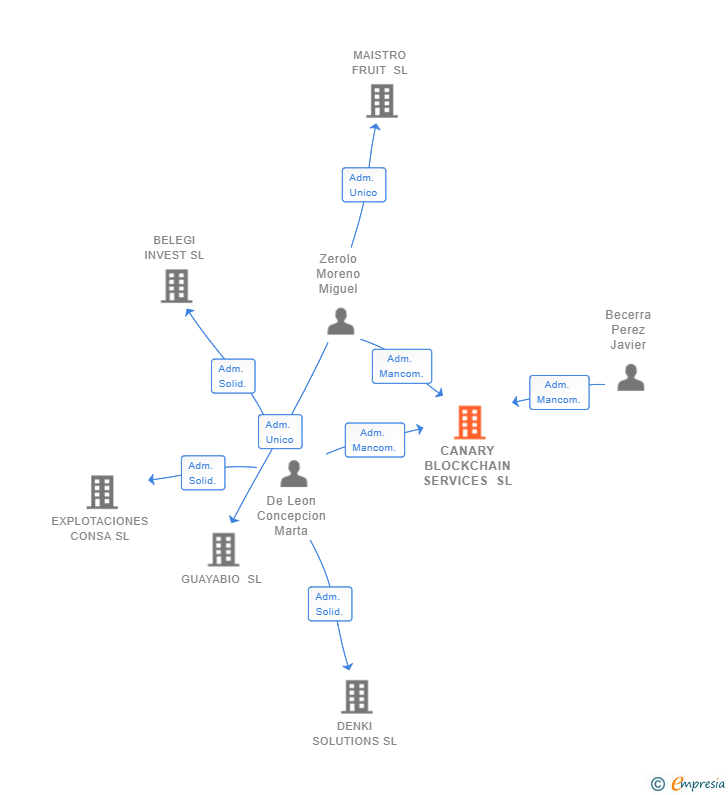 Vinculaciones societarias de CANARY BLOCKCHAIN SERVICES SL
