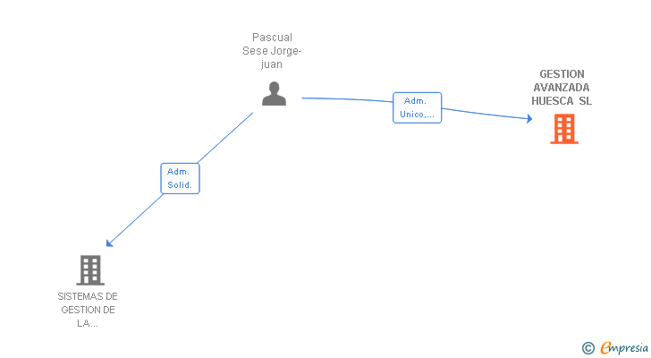 Vinculaciones societarias de GESTION AVANZADA HUESCA SL