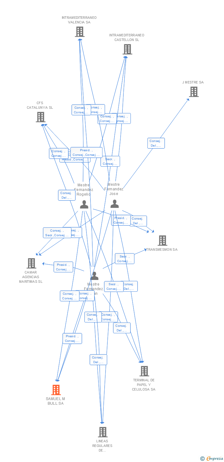 Vinculaciones societarias de SAMUEL M BULL SA
