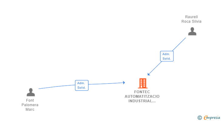 Vinculaciones societarias de FONTEC AUTOMATITZACIO INDUSTRIAL SL