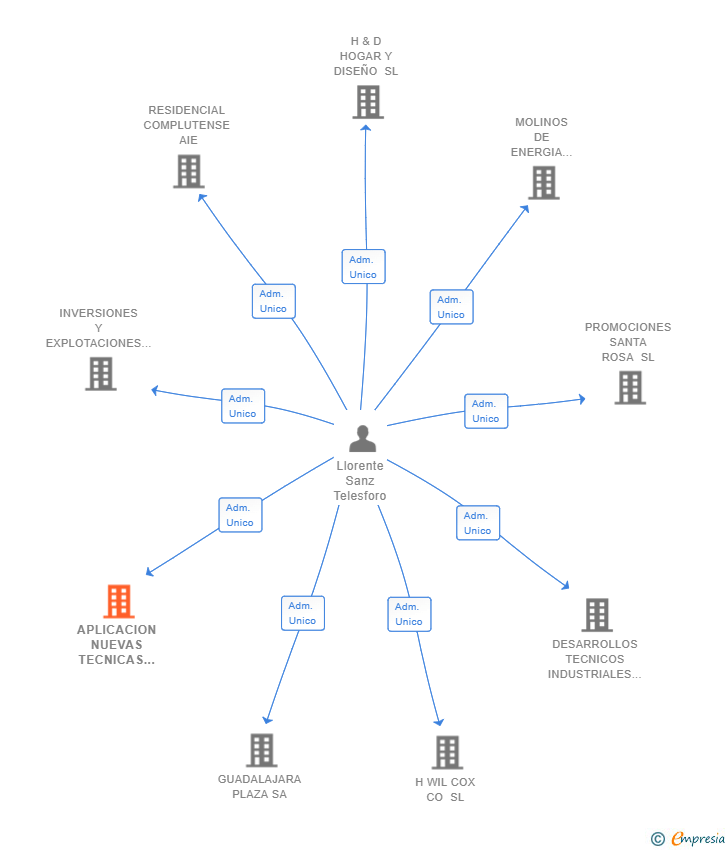 Vinculaciones societarias de APLICACION NUEVAS TECNICAS CONSTRUCTIVAS SL