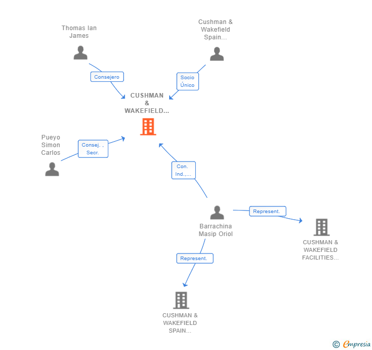 Vinculaciones societarias de CUSHMAN & WAKEFIELD DESIGN & BUILD SPAIN SL