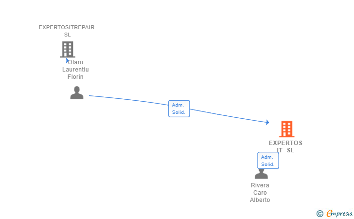 Vinculaciones societarias de EXPERTOS IT SL