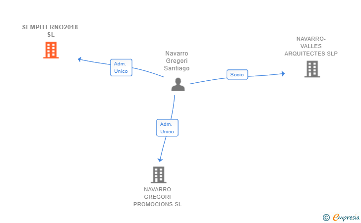 Vinculaciones societarias de SEMPITERNO2018 SL