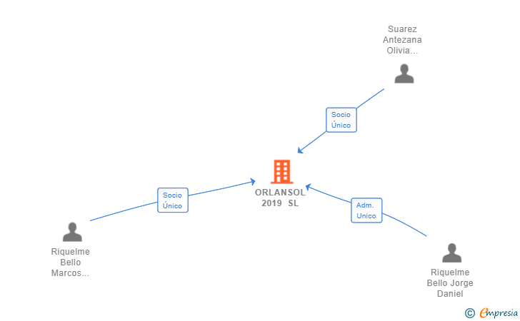 Vinculaciones societarias de ORLANSOL 2019 SL