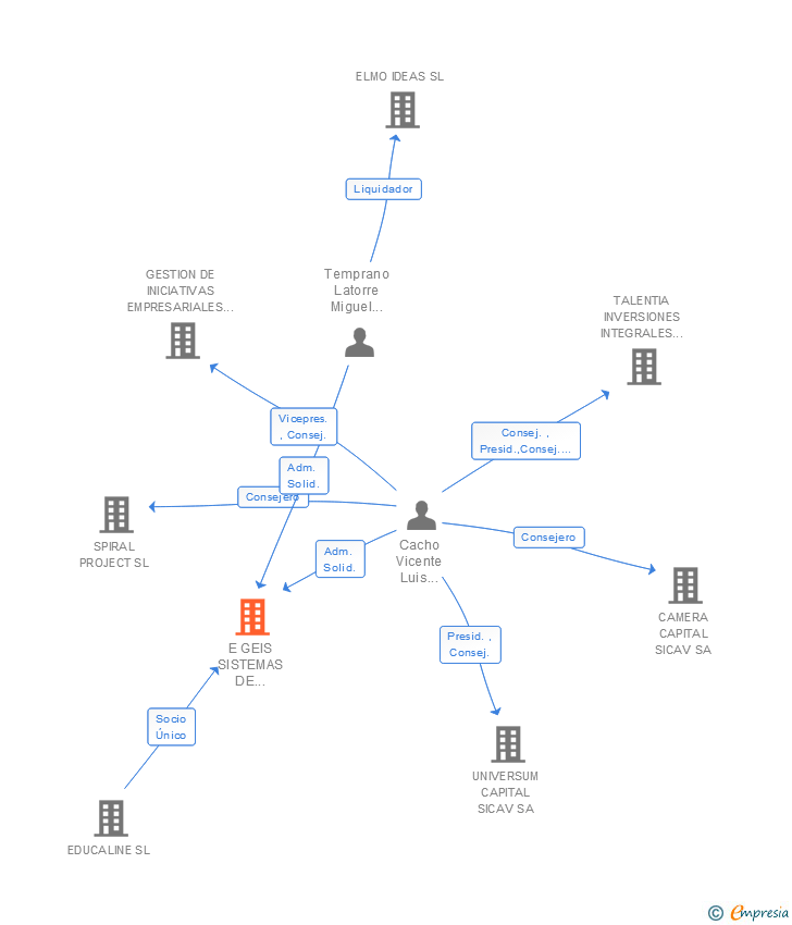 Vinculaciones societarias de E GEIS SISTEMAS DE FORMACION SL