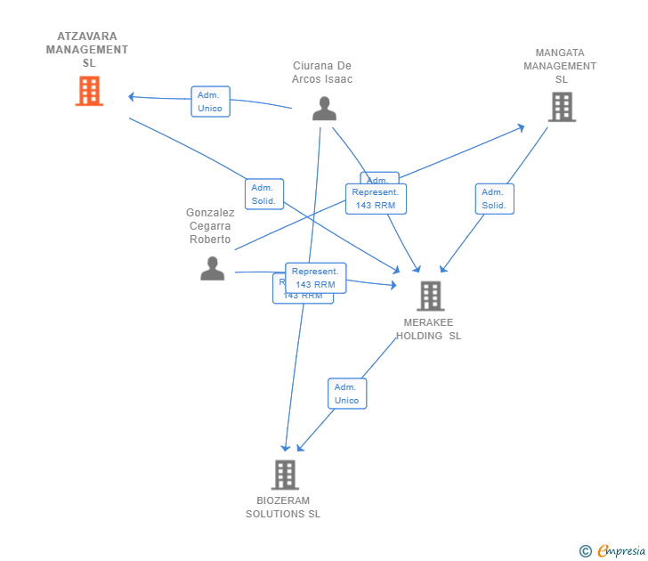 Vinculaciones societarias de ATZAVARA MANAGEMENT SL