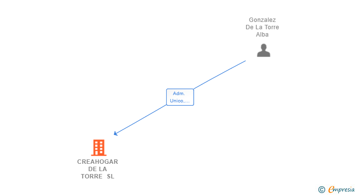 Vinculaciones societarias de CREAHOGAR DE LA TORRE SL