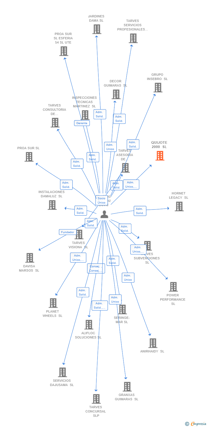 Vinculaciones societarias de QUIJOTE 2000 SL