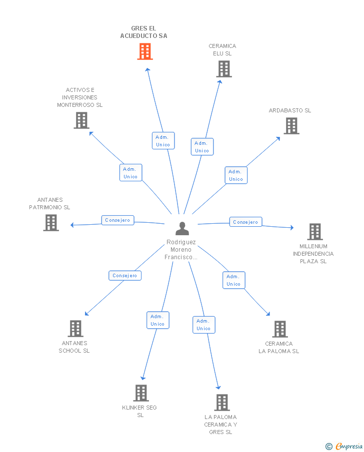 Vinculaciones societarias de GRES EL ACUEDUCTO SA