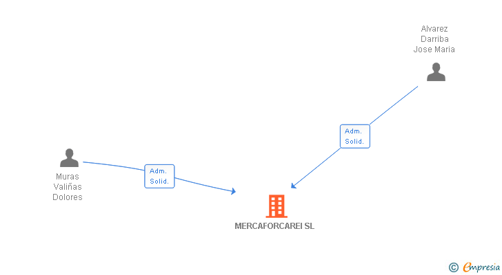 Vinculaciones societarias de MERCAFORCAREI SL