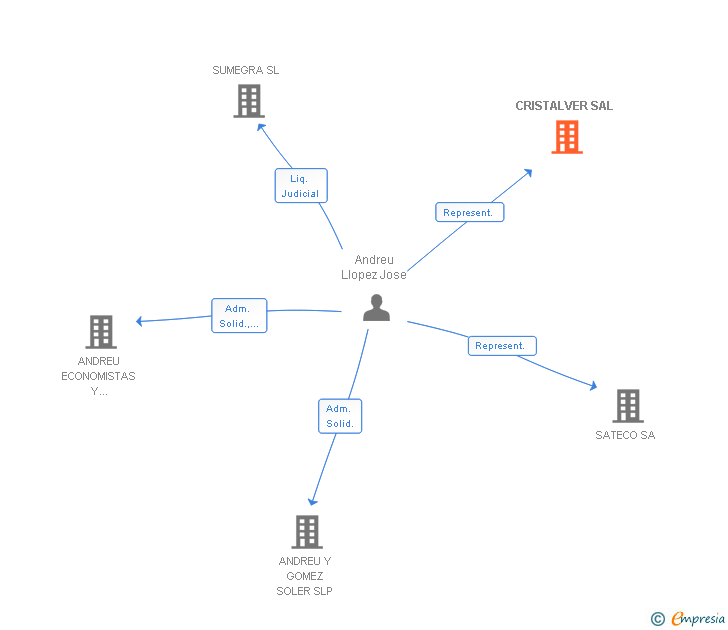 Vinculaciones societarias de CRISTALVER SAL