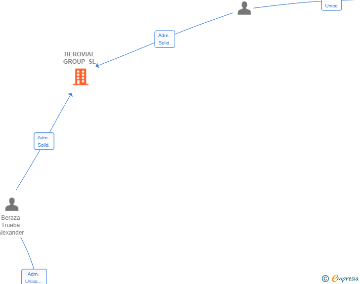 Vinculaciones societarias de BEROVIAL GROUP SL