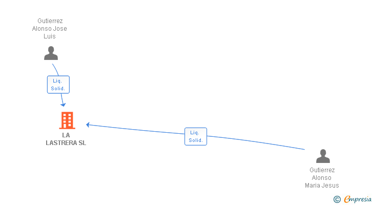 Vinculaciones societarias de LA LASTRERA SL